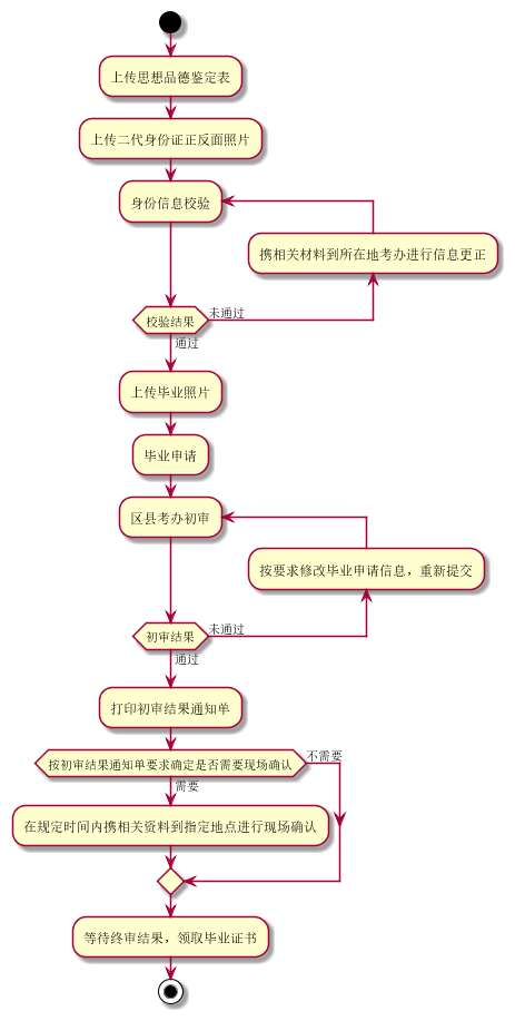 2022年江苏自考毕业办理流程及操作说明