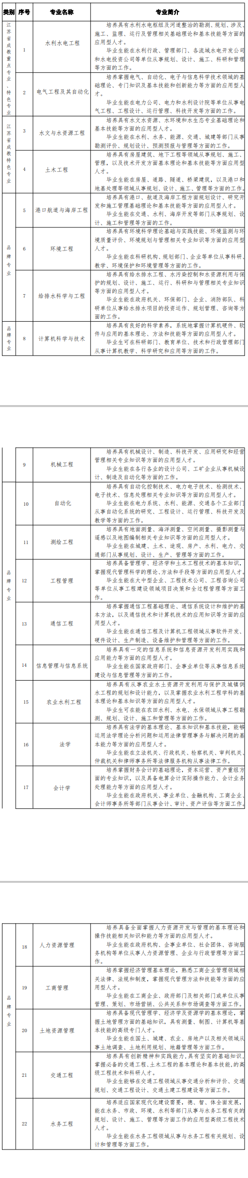 2022年河海大学高等学历继续教育专业简介
