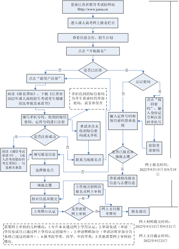 2022年江苏省成人高考网上报名流程图
