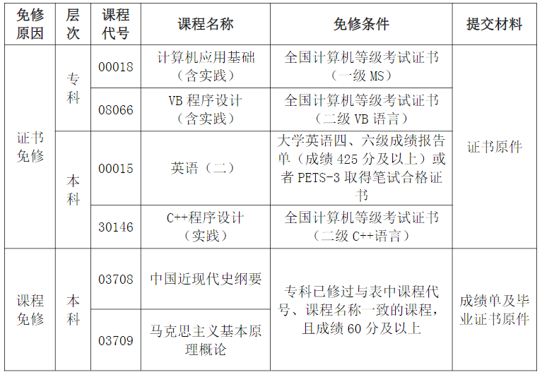 2022-2023学年第一学期学历课程免修申请通知