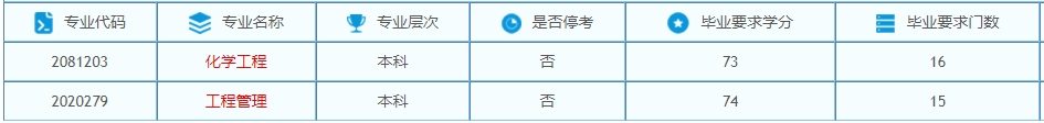 2024年南京工业大学自考专业有哪些？